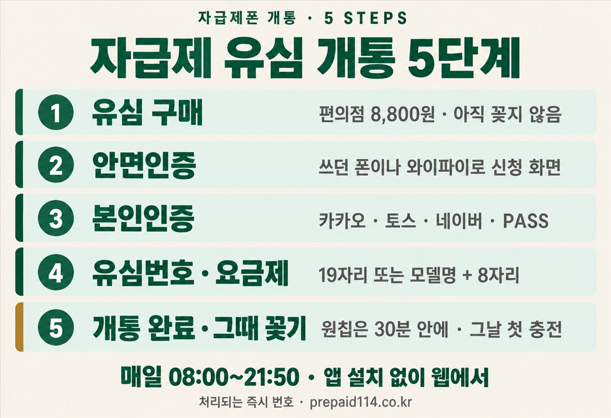 자급제 유심 개통 5단계 — 유심 구매·안면인증·본인인증·유심번호와 요금제·개통 완료 뒤 꽂기