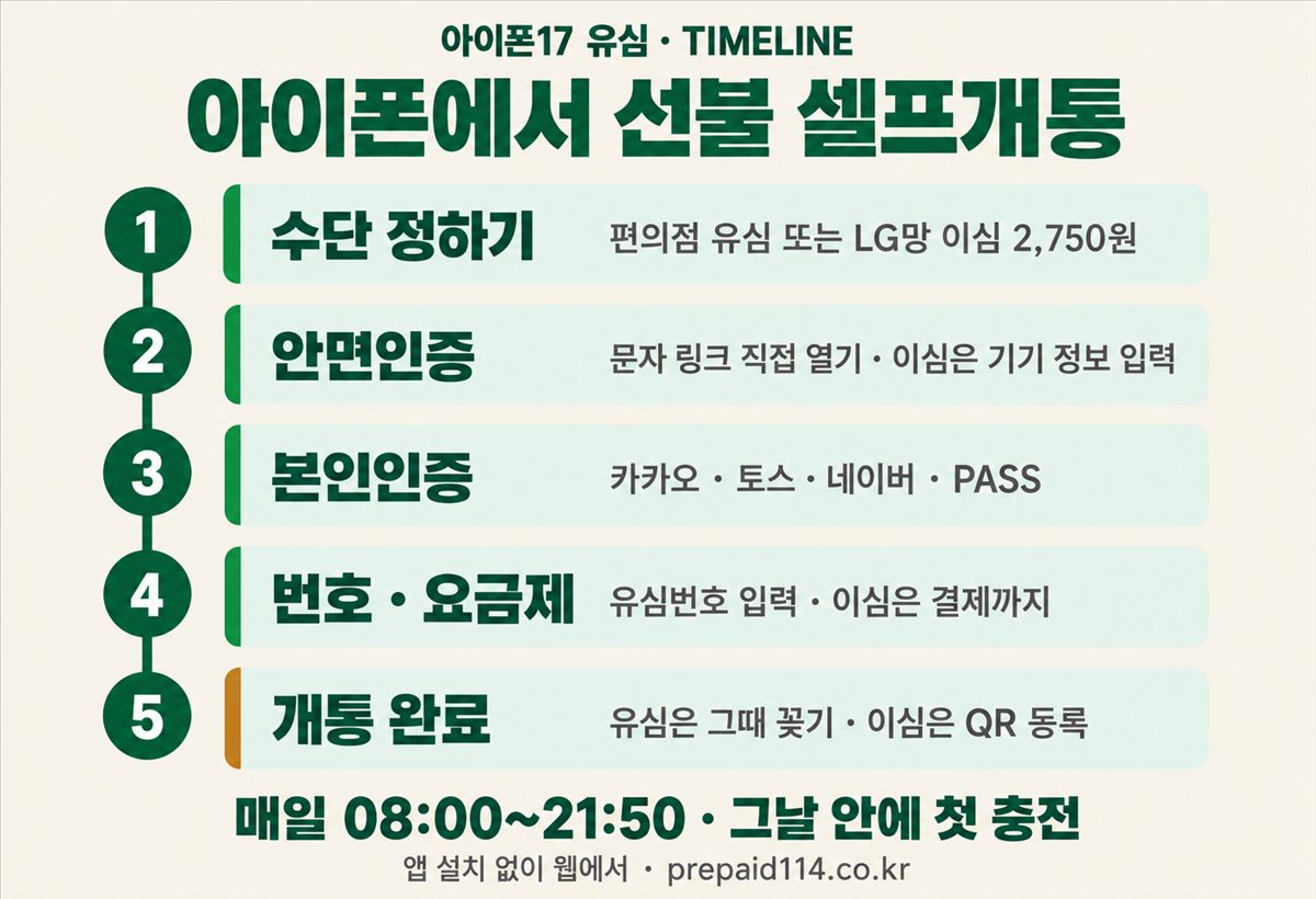 아이폰에서 선불 셀프개통 5단계 — 수단 정하기·안면인증·본인인증·번호와 요금제·개통 완료