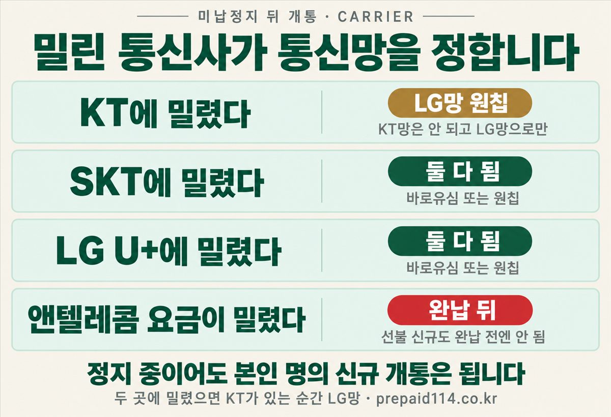 미납정지 뒤 개통 — KT에 밀렸다면 LG망 원칩, SKT·LG U+는 둘 다, 앤텔레콤 요금은 완납 뒤
