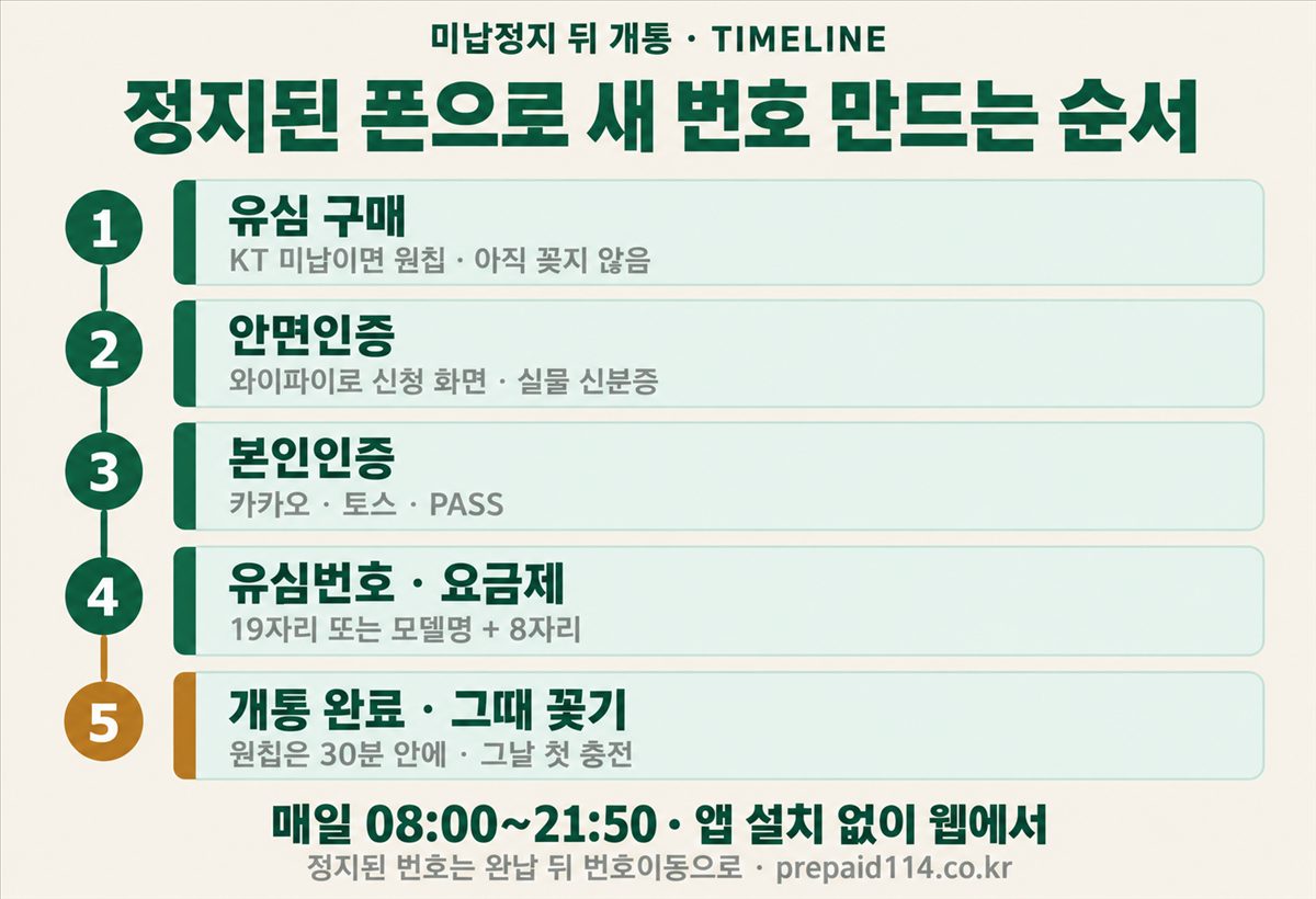 휴대폰 미납 개통 5단계 — 유심 구매·안면인증·본인인증·유심번호와 요금제·개통 완료 뒤 꽂기