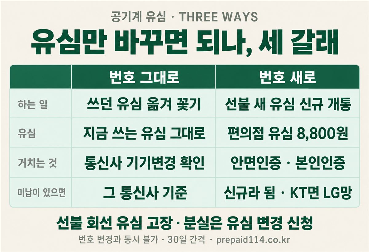 공기계 유심 세 갈래 — 번호 그대로는 쓰던 유심 옮기기, 번호 새로는 선불 새 유심 신규 개통