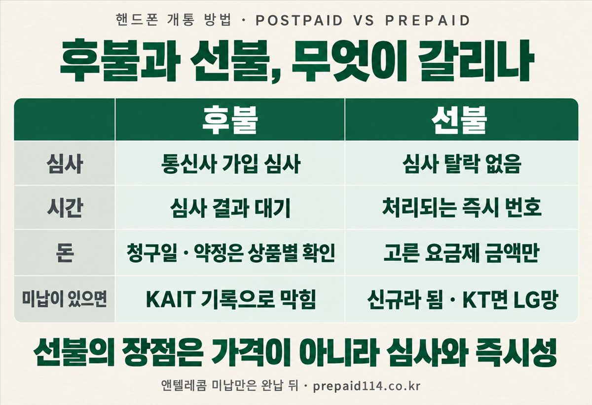 후불과 선불 비교 — 심사, 시간, 돈, 미납이 있으면