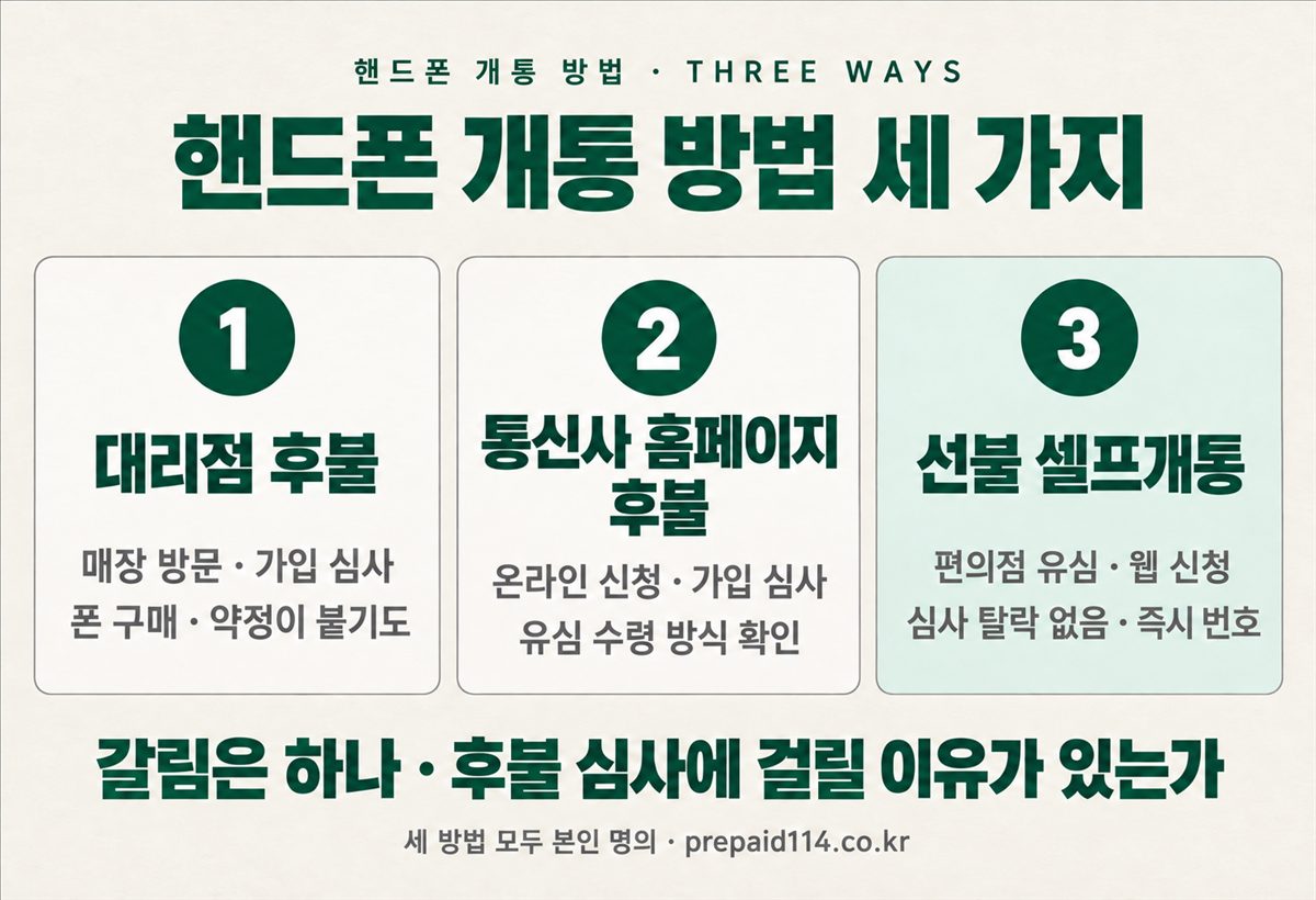 핸드폰 개통 방법 세 가지 — 대리점 후불, 통신사 홈페이지 후불, 선불 셀프개통