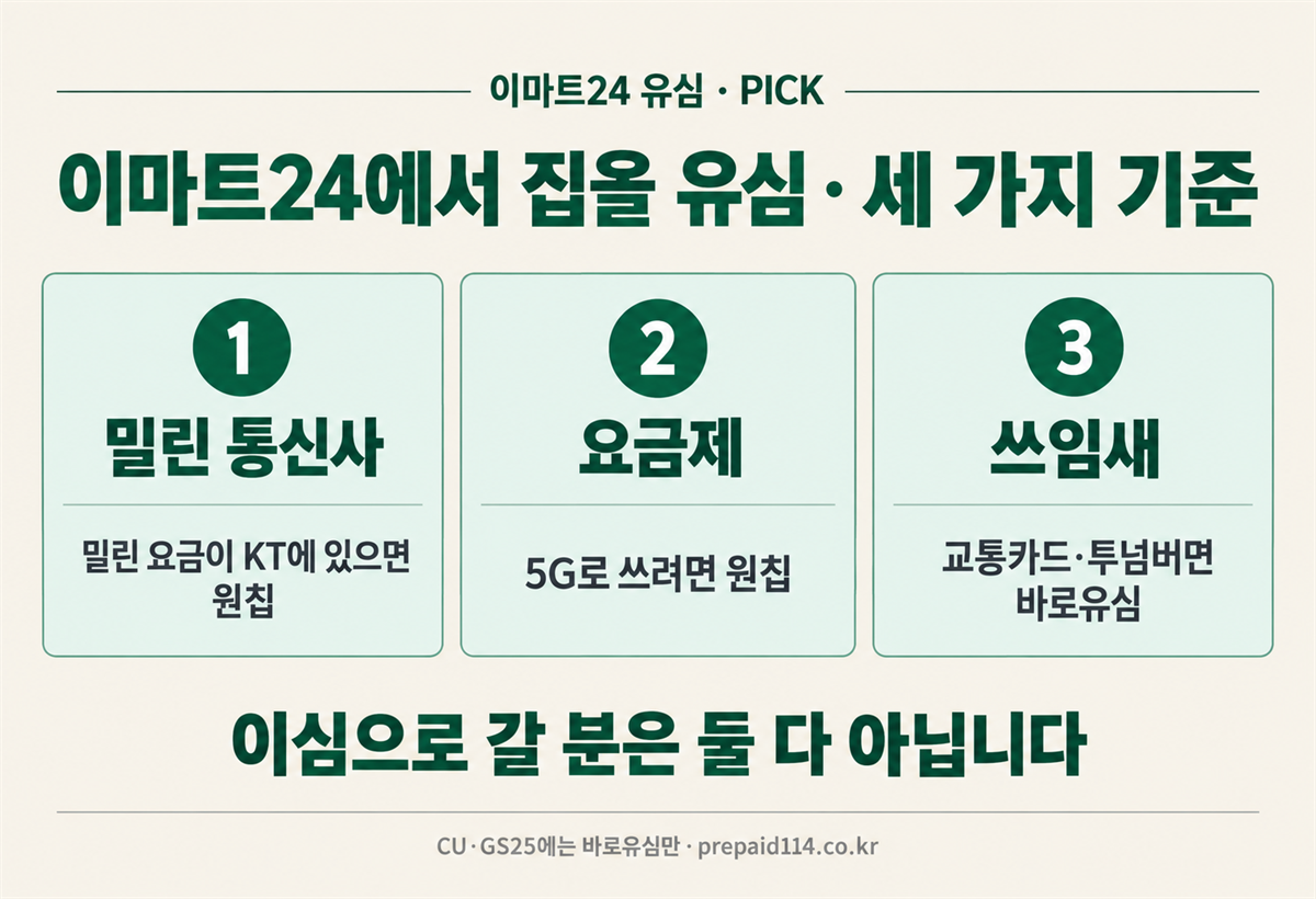 이마트24에서 집을 유심 — 밀린 통신사, 요금제, 쓰임새 세 가지 기준. 이심으로 갈 분은 둘 다 아닙니다